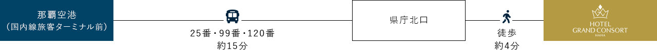 那覇空港（国内線旅客ターミナル前）より25番または99番または120番のバスに乗り県庁北口で降車し徒歩4分でホテルに到着
