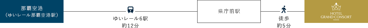 那覇空港（ゆいレール那覇空港駅）よりゆいレールで6駅の県庁前駅で降車し徒歩5分でホテルに到着